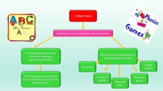 LITERACY SKILLS
Development of decoding skills: teaching phonics
Provide oportunities for the
children to develop an
awareness of phonics
Phonics should be presented in a
stimulating attractive way
At this stage there should be a
focus on the letter sound not the
alphabet name
Sound box
Display of
objects
Washable
letter
Matching
games
Tongue
twisters
 