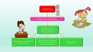 LITERACY SKILLS
Development of creative writing
Encourage children to
experiment with writing
creatively in English
Ask the children to read back their
written text to you
Use the children’s writing as a
mean of diagnosing for helping
them correct their work
Use the “teacher as
Scribe”approach
 