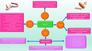 PROJECT
To provide children (3-16) with a bilingual,
bi-cultural education through an
integrated Spanish/English curriculum
Working party
A clear delineation in the subject
and content to be taught in
English, and levels
- To promote the acquisition and
learning of both languages
- To encourage awareness of the
diversity of both cultures
- To facilitate the xchange of teachers
and children
- To encourage the use of modern
tecnologies
- Certification of studies under both
educational systems
Consulted 29 infant school + 10 on contents,
approaches, resources, levels,…
- To study the content and
assessment criteria
- To include guidelines on the
role of class teacher
- To include a comprehensive
list of resources
To produce a document on guidelines for
an infant curriculum and assessment
criteria
A definition of assessment criteria
at the end of each stage of
education
Aim
Action
point
Needs
Objecti
ves
 