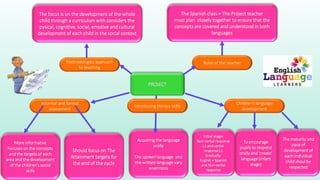 PROJECT
Roles of the teacherMethodologica approach
to teaching
Informal and formal
assessment
The focus is on the development of the whole
child through a curriculum with considers the
pysical, cognitive, social, emotive and cultural
development of each child in the social context
Children’s language
development
The maturity and
pace of
development of
each individual
child shoul be
respected
Acquiring the language
orally
The spoken language and
the written language vary
enormous
To encourage
pupils to respond
orally and ‘create’
language (infant
stage)
Initial stages
Non-verbal response
L2 and verbal
response L1
Gradually:
English + Spanish
and Non-verbal
response
The Spanish class + The Project teacher
must plan closely together to ensure that the
concepts are covered and understood in both
languages
More informative
Focuses on the concepts
and the targets of each
area and the development
of the children’s social
skills
Should focus on The
Attainment targets for
the end of the cycle
Introducing literacy skills
 