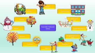 TEACHING THROUGH
TOPICS
Myself
I go to school
Our homes and
families
People who help us
We go shopping for
food
Transport
Festivals
Summer
Autumn
Winter
Spring
Animals
 