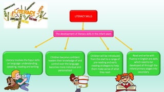 LITERACY SKILLS
The development of literacy skills in the infant years
Literacy involves the fopur skills
on language: understanding ,
speaking, reading and writing
Children become confident
readers their knowledge of and
control over the language
becomes more individual and
personalised
Read and write with
fluency in English are skills
which need to be
developed all through the
infant/primary stages into
secondary
Children will be introduced
from the start to a range of
pre-reading and early
reading strategies to help
them make sense of what
they read.
 