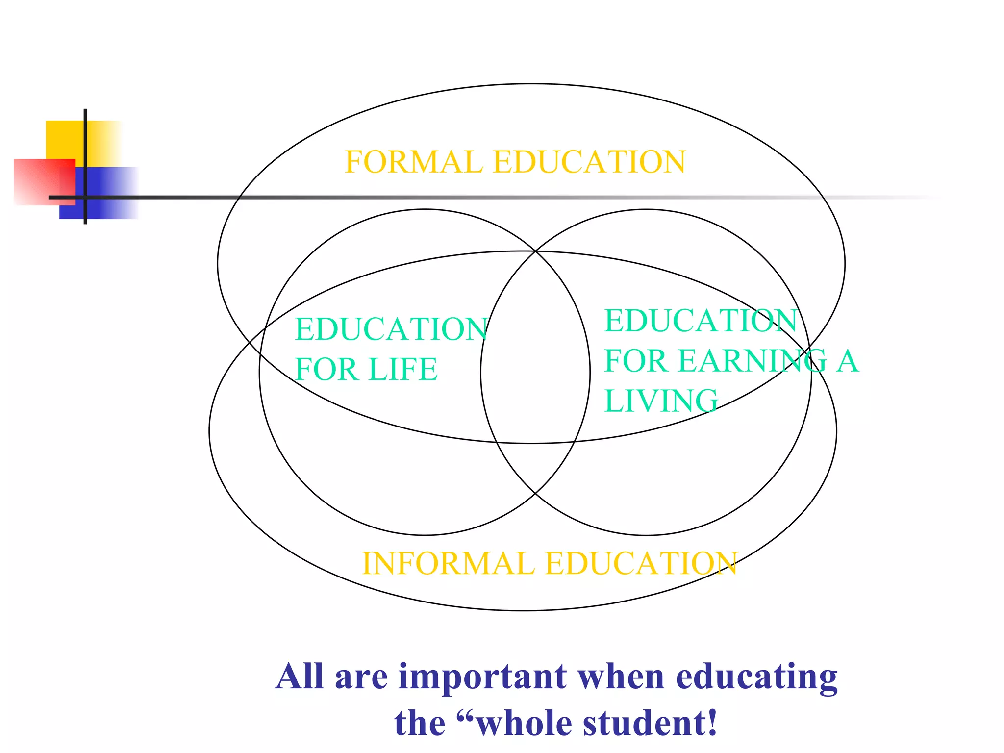 FORMAL EDUCATION INFORMAL EDUCATION EDUCATION FOR LIFE EDUCATION FOR EARNING A LIVING All are important when educating the “whole student! 