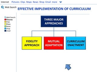 Internet Pictures Clips Maps News Shop Email more 
Web Search 
Web Search 
Pictures 
Clips 
Maps 
News 
Shop 
Email 
EFFECTIVE IMPLEMENTATION OF CURRICULUM 
THREE MAJOR 
APPROACHES 
MUTUAL 
ADAPTATION 
FIDELITY 
APPROACH 
CURRICULUM 
ENACTMENT 
 