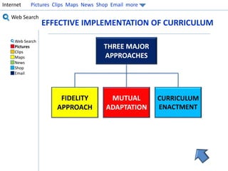 Internet Pictures Clips Maps News Shop Email more 
Web Search 
Web Search 
Pictures 
Clips 
Maps 
News 
Shop 
Email 
EFFECTIVE IMPLEMENTATION OF CURRICULUM 
THREE MAJOR 
APPROACHES 
MUTUAL 
ADAPTATION 
FIDELITY 
APPROACH 
CURRICULUM 
ENACTMENT 
 