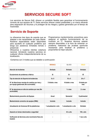 11
BRONCE SILVER GOLD
Atención de Incidentes Ilimitado Ilimitado Ilimitado
Escalamiento de problemas a fábrica Sí Sí SÍ
Tipo de atención de Soporte de Incidencias 8 x 5 10 x 5 24 x 7
N° de Atenciones remotas de cambios por mes y
por equipo gestionado (No acumulable)
2 tickets x mes 4 tickets x mes 8 tickets por
mes
N° de atenciones en sitio de cambios por mes (No
acumulable)
- 1 x mes 2 x mes
Mantenimiento preventivo de Equipos Anual Semestral Cuatrimestral
Mantenimiento correctivo de equipos (RMA) Incluido Incluido Incluído
Actualización de Versiones SO de plataformas 1 actualización x año 1 actualización x año Ilimitado
Asesoría en temas relacionados a seguridad - 4h x año 10h x año
Verificación de Servicios ante movimiento físico de
equipos
- - 1 vez x año
Los servicios de Secure Soft, ofrecen un portafolio flexible para garantizar el funcionamiento
correcto de sus equipos de TI. Estos servicios ofrecen costos predecibles y un marco eficiente
para asignación de recursos y le protegen de los riesgos y gastos generados por el tiempo de
inactividad.
Servicio de Soporte
Le ofrecemos tres tipos de soporte que se
adaptan a las necesidades de cada cliente.
Nuestros especialistas están disponibles
para ayudarle en cualquier problema que
tenga con asistencia inmediata remota o
presencial.
Ofrecemos a nuestros clientes cobertura
nacional, brindando nuestros servicios en
cualquier oficina independientemente de su
localización.
Programamos mantenimientos preventivos para
asegurar el perfecto funcionamiento de su
inversión en IT. Nuestros técnicos estarán
siempre disponibles a la hora de solventar un
problema, realizando las pruebas oportunas
necesarias para localizar el problema y
proponerles la mejor solución.
Contamos con 3 niveles que se detallan a continuación:
 