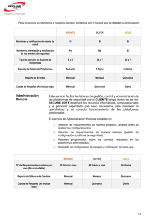 14
BRONCE SILVER GOLD
Monitoreo y notificación de estado de
salud
Sí Sí Sí
Monitoreo, correlación y notificación
de los eventos de seguridad
No No Sí
Tipo de atención de Soporte de
Incidencias
8 x 5 24 x 7 24 x 7
Reporte de Estado de Plataformas Semanal 1 diario 2 diarios
Reporte de Eventos Mensual Mensual Quincenal
Copias de Respaldo (No incluye logs) Mensual Quincenal Diario
BRONCE SILVER GOLD
N° de Requerimientos/cambios por
mes (No acumulable)
20 tickets x mes 40 tickets x mes Ilimitados
Reporte de Bitácora de Cambios Mensual Mensual Quincenal
Copias de Respaldo (No incluye
logs)
Mensual Quincenal Diario
Para el servicio de Monitoreo a nuestros clientes, contamos con 3 niveles que se detallan a continuación:
Administración
Remota
El servicio de Administración Remota consiste en:
o Atención de requerimientos de manera proactiva (análisis antes de
realizar las configuraciones).
o Atención de requerimientos de manera reactiva (gestión de
configuración y políticas de seguridad).
o Reportes programados sobre los cambios realizados en las
plataformas administradas.
o Respaldo de configuración de equipos y verificación de back-ups.
Este servicio facilita las labores de gestión, control y administración de
las plataformas de seguridad que el CLIENTE tenga dentro de su red.
SECURE SOFT destinará los recursos informáticos, computacionales
y al personal capacitado que sean necesarios para mantener la
operatividad y el correcto funcionamiento de las plataformas
gestionadas.
 