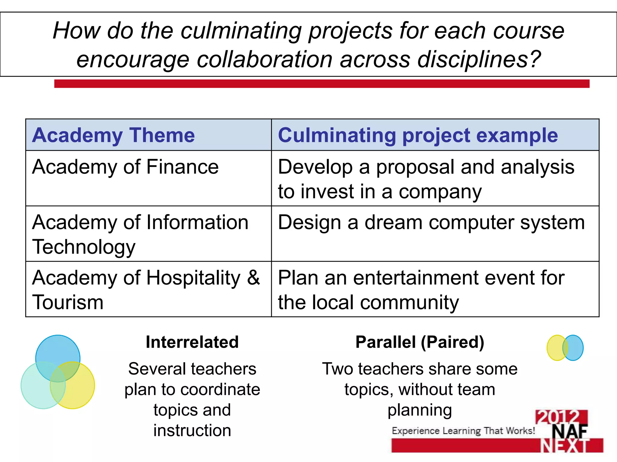 How do the culminating projects for each course
   encourage collaboration across disciplines?


Academy Theme                 Culminating project example
Academy of Finance            Develop a proposal and analysis
                              to invest in a company
Academy of Information Design a dream computer system
Technology
Academy of Hospitality & Plan an entertainment event for
Tourism                  the local community
           Interrelated               Parallel (Paired)
         Several teachers         Two teachers share some
         plan to coordinate         topics, without team
             topics and                   planning
             instruction
 