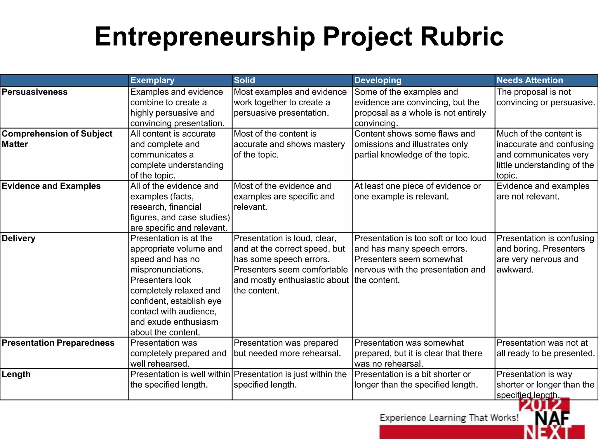 Entrepreneurship Project Rubric
                            Exemplary                     Solid                           Developing                             Needs Attention
Persuasiveness              Examples and evidence         Most examples and evidence      Some of the examples and               The proposal is not
                            combine to create a           work together to create a       evidence are convincing, but the       convincing or persuasive.
                            highly persuasive and         persuasive presentation.        proposal as a whole is not entirely
                            convincing presentation.                                      convincing.
Comprehension of Subject    All content is accurate       Most of the content is          Content shows some flaws and           Much of the content is
Matter                      and complete and              accurate and shows mastery      omissions and illustrates only         inaccurate and confusing
                            communicates a                of the topic.                   partial knowledge of the topic.        and communicates very
                            complete understanding                                                                               little understanding of the
                            of the topic.                                                                                        topic.
Evidence and Examples       All of the evidence and       Most of the evidence and        At least one piece of evidence or      Evidence and examples
                            examples (facts,              examples are specific and       one example is relevant.               are not relevant.
                            research, financial           relevant.
                            figures, and case studies)
                            are specific and relevant.
Delivery                    Presentation is at the        Presentation is loud, clear,    Presentation is too soft or too loud   Presentation is confusing
                            appropriate volume and        and at the correct speed, but   and has many speech errors.            and boring. Presenters
                            speed and has no              has some speech errors.         Presenters seem somewhat               are very nervous and
                            mispronunciations.            Presenters seem comfortable     nervous with the presentation and      awkward.
                            Presenters look               and mostly enthusiastic about   the content.
                            completely relaxed and        the content.
                            confident, establish eye
                            contact with audience,
                            and exude enthusiasm
                            about the content.
Presentation Preparedness   Presentation was              Presentation was prepared       Presentation was somewhat              Presentation was not at
                            completely prepared and       but needed more rehearsal.      prepared, but it is clear that there   all ready to be presented.
                            well rehearsed.                                               was no rehearsal.
Length                      Presentation is well within   Presentation is just within the Presentation is a bit shorter or       Presentation is way
                            the specified length.         specified length.               longer than the specified length.      shorter or longer than the
                                                                                                                                 specified length.
 