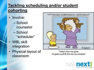 Tackling scheduling and/or student
cohorting
• Involve:
– School
counselor
– School
“scheduler”
• WBL skill
integration
• Physical layout of
classroom
 