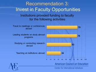 Recommendation 3:  Invest in Faculty Opportunities Institutions provided funding to faculty  for the following activities : 