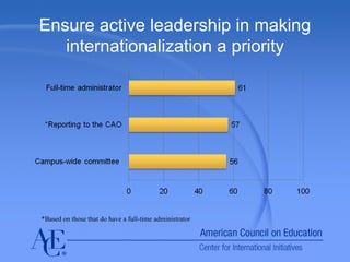 Ensure active leadership in making internationalization a priority *Based on those that do have a full-time administrator 