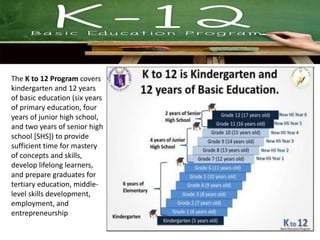 The K to 12 Program covers
kindergarten and 12 years
of basic education (six years
of primary education, four
years of junior high school,
and two years of senior high
school [SHS]) to provide
sufficient time for mastery
of concepts and skills,
develop lifelong learners,
and prepare graduates for
tertiary education, middle-
level skills development,
employment, and
entrepreneurship
 