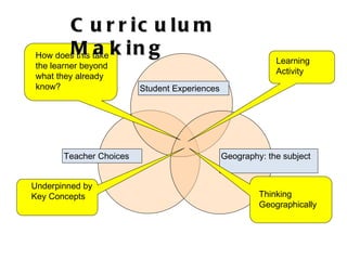 Underpinned by Key Concepts Thinking Geographically Learning Activity How does this take the learner beyond what they already know? Curriculum Making Student Experiences Geography: the subject Teacher Choices 