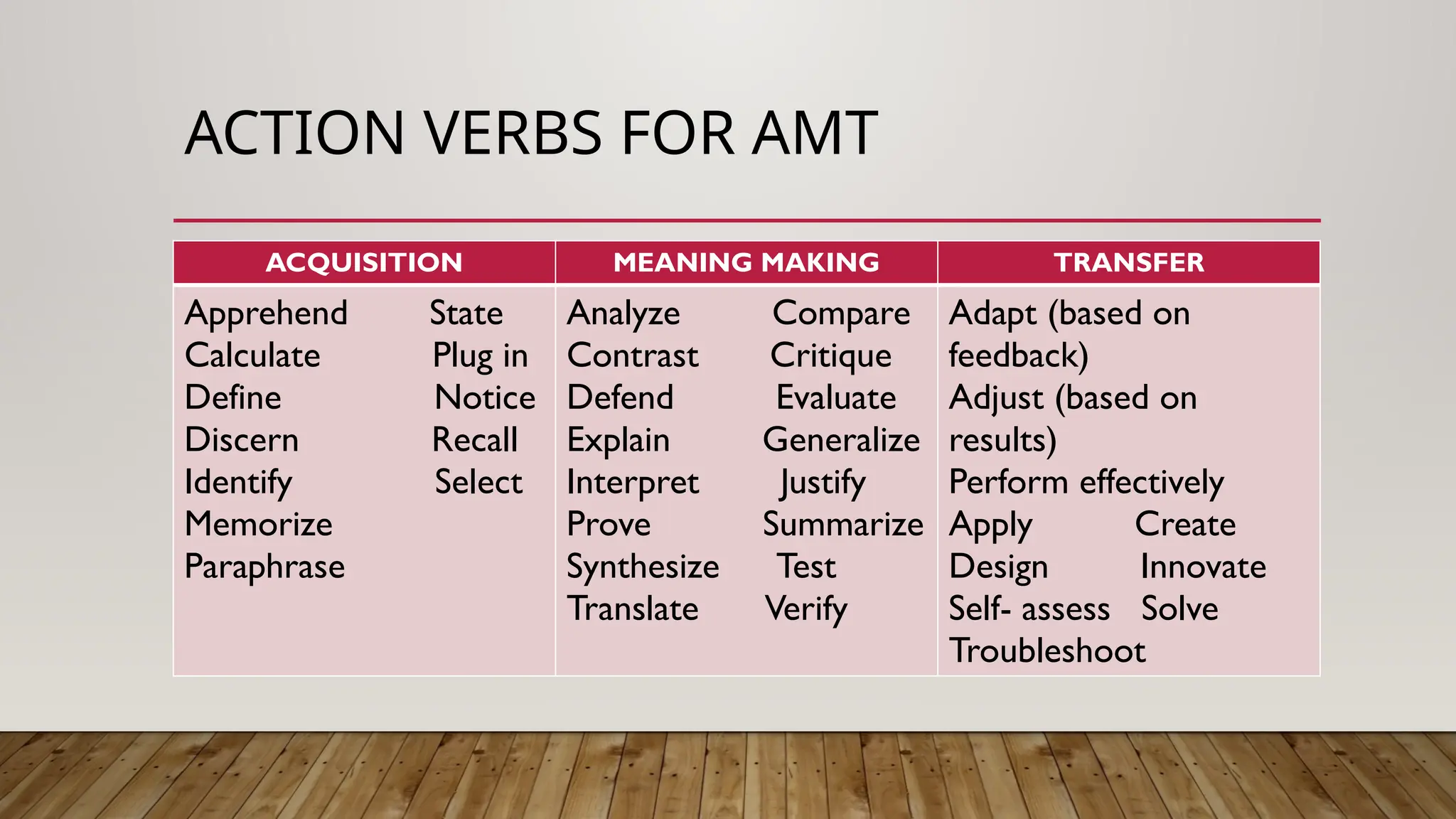 ACTION VERBS FOR AMT
ACQUISITION MEANING MAKING TRANSFER
Apprehend State
Calculate Plug in
Define Notice
Discern Recall
Identify Select
Memorize
Paraphrase
Analyze Compare
Contrast Critique
Defend Evaluate
Explain Generalize
Interpret Justify
Prove Summarize
Synthesize Test
Translate Verify
Adapt (based on
feedback)
Adjust (based on
results)
Perform effectively
Apply Create
Design Innovate
Self- assess Solve
Troubleshoot
 