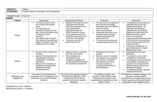 CURRICULUM MAP | SY 2023-2024
PRODUCT: Debate
STANDARD: Content, Delivery, Participation, and Engagement
TARGET COST Php 0.00
RUBRIC
Criteria (Developing) (Approaching Proficient) (Proficient) (Advanced)
Content
 The script is poorly written
with multiple grammatical
errors.
 The arguments are
incoherent towards the main
topic. Some information tends
to segue from each
argument.
 The debaters fail to support
their claims with accurate and
reliable information about the
different economic issues.
 Majority of the arguments are
supported with accurate
information although some
have questionable
standpoints about the
different economic issues.
 Some additional ideas are
somewhat incoherent to the
main topic of the debate.
 There are more than 5
grammatical errors
 The arguments are supported
with accurate and reliable
information about the different
economic issues.
 Data is cited properly.
 Supporting ideas stick to the
economic issue providing
relevant arguments that
support the claim.
 The script is well written with
no grammatical errors found.
 Computations are accurate and
supported with correct and
detailed interpretation. The
arguments are effectively
supported with accurate and
reliable information about the
different economic issues.
 Data is cited properly.
 Supporting ideas effectively sticks
to the economic issue providing
further relevant arguments that
support the claim.
 The script is exceptional, no
grammatical errors or logical
fallacies were found.
Delivery
 Debater’s voice is shaky and
inaudible.
 Majority of the members use
inappropriate vocabulary
expressions in conveying
arguments.
 Majority of the debaters are
agitated and pressed when
presented with deep
counterarguments.
 Debater’s voice is inaudible,
fast, and unconvincing.
 Some debaters are
disrespectful using
derogatory language and
counterarguments that attack
the opponent’s personal life.
 Articulates the main point
properly.
 Debater’s voice is modulated.
 The debaters are composed
and maintain a respectful
tone towards each other.
Considers courteous
counterarguments without
personal attacks.
 Articulates the main point
effectively.
 The debater’s voice is well-
modulated and persuasive.
 The debaters are well-composed
and establish a respectful and
courteous tone throughout the
debate avoiding personal and
derogatory language.
 The debaters address opposing
viewpoints effectively.
Participation and
Engagement
The majority of the debaters are
unprepared. Lack of engagement and
cooperation can be found between
members.
Only some of the debaters engage in
the discussion effectively. Other
members are left out during
arguments and cannot respond
effectively.
The debaters engage in the
discussion, offering logical ideas,
asking relevant questions and
argumentatively responding to other
debater’s points.
The debaters consistently engage in the
discussion, actively offering
comprehensive and logical ideas, asking
relevant questions and argumentatively
responding to other debater's points.
Expectations are met = proficient.
Advanced will be given = innovation
 