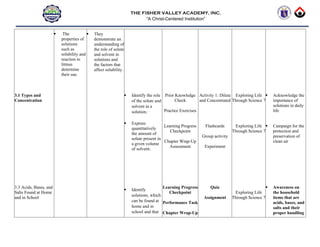 THE FISHER VALLEY ACADEMY, INC.
“A Christ-Centered Institution”
3.1 Types and
Concentration
3.3 Acids, Bases, and
Salts Found at Home
and in School
 The
properties of
solutions
such as
solubility and
reaction to
litmus
determine
their use.
 They
demonstrate an
understanding of
the role of solute
and solvent in
solutions and
the factors that
affect solubility.
 Identify the role
of the solute and
solvent in a
solution;
 Express
quantitatively
the amount of
solute present in
a given volume
of solvent;
 Identify
solutions, which
can be found at
home and in
school and that
Prior Knowledge
Check
Practice Exercises
Learning Progress
Checkpoint
Chapter Wrap-Up
Assessment
Learning Progress
Checkpoint
Performance Task
Chapter Wrap-Up
Activity 1: Dilute
and Concentrated
Flashcards
Group activity
Experiment
Quiz
Assignment
Exploring Life
Through Science 7
Exploring Life
Through Science 7
Exploring Life
Through Science 7
 Acknowledge the
importance of
solutions in daily
life
 Campaign for the
protection and
preservation of
clean air
 Awareness on
the household
items that are
acids, bases, and
salts and their
proper handling
 
