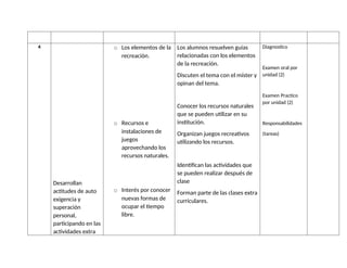 4
Desarrollan
actitudes de auto
exigencia y
superación
personal,
participando en las
actividades extra
o Los elementos de la
recreación.
o Recursos e
instalaciones de
juegos
aprovechando los
recursos naturales.
o Interés por conocer
nuevas formas de
ocupar el tiempo
libre.
Los alumnos resuelven guías
relacionadas con los elementos
de la recreación.
Discuten el tema con el míster y
opinan del tema.
Conocer los recursos naturales
que se pueden utilizar en su
institución.
Organizan juegos recreativos
utilizando los recursos.
Identifican las actividades que
se pueden realizar después de
clase
Forman parte de las clases extra
curriculares.
Diagnostico
Examen oral por
unidad (2)
Examen Practico
por unidad (2)
Responsabilidades
(tareas)
 