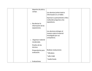 deportes de pista y
campo.
o Recolectan la
información de las
exposiciones.
o Organizar material
recolectado.
Practica de las
técnicas
Preparatorias para
evaluación.
o Evaluaciones
Los alumnos juntan toda la
información en un folder.
Expresan su pensamiento crítico
realizando preguntas a los
expositores.
Los alumnos entregan al
maestro todo el material
investigado por sus
compañeros.
Realizan evaluaciones
*100 plano
*salto triple
*medio fondo
 