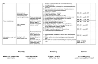 Work teacher or supervisor based on OHS requirements and company
reporting procedures.
3.2 Provide cropping support according to OHS requirements and workplace
information.
3.3 Students should be able to describe classes of hazards and observe
safety precautions in horticultural farm operations.
Produce vegetable crops
Basic concepts and
opportunities in producing
major lowland and semi-
temperate vegetables crops. The learner independently
understands the concepts,
competencies and
opportunities in vegetable
production based on
standards set by vegetable
production manual.
1.1 Explain what is vegetable.
1.2 Describe the importance of vegetables.
1.3 Practice planting vegetable at home.
D13 – W4 – June 27, 2017
2.1 Identify opportunities in vegetable crop production.
2.2 Compare opportunities in vegetable crop production from other crops.
2.3 Discuss the different opportunities in vegetable crop production.
D14 – W4 – June 28, 2017
Types of vegetable
gardening.
3.1 Explain the types of vegetable gardening.
3.2 Differentiate one type of gardening from the other.
3.3 Discuss the importance of home gardening.
D15 – W4 – June 29, 2017
D16 – W4 – June 30, 2017
4.1 Identify types of vegetables that thrives during dry rainy/season.
4.2 Give the different of methods of growing vegetables crops during
dry/rainy season that will be used for processing.
D17 – W1 – July 3, 2017
5.1 Identify disadvantages of vegetable forcing.
5.2 Distinguish crops that are applicable for vegetable forcing.
5.3 Explain the importance of vegetable forcing.
D18 – W1 – July 4, 2017
Understanding on proper land
preparation.
Selecting the site for
planting vegetable crops.
The learner independently
prepares the land for
planting vegetable crops
based on Department of
Agriculture standard and
procedures.
1.1 Identify the different consideration in selecting site for planting vegetable
crops.
1.2 Discuss the factors to consider in selecting site for planting vegetable
crops.
1.3 Point out the best factor to consider in selecting site for planting vegetable
crops.
D19 – W1 – July 5, 2017
The learners identify the
different factors to consider
in selecting the site for
planting vegetable crops.
D20-22 – W1 & W2 –
July 5 - 10, 2017
Prepared by: Reviewed by: Approved:
MANOLITO E. CABANTUGAN ROGELIA H. MORENO ZENAIDA C. SUSADA ROCELLA R. PUERTO
Subject Teacher Subject Teacher MTI, TLE Dept. Head Assistant Secondary School Principal II
 