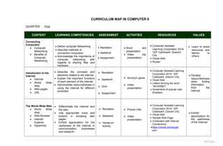 CURRICULUM MAP IN COMPUTER 6
QUARTER : First
CONTENT LEARNING COMPETENCIES ASSESSMENT ACTIVITIES RESOURCES VALUES
Connecting
Computers
• Computer
Networking
• Benefits of
Computer
Networking
• Define computer Networking
• Describe methods of
connection computers
• Acknowledge the importance of
computer networking with
regards to sharing files and
hardware
• Recitation
• Seatwork
• Assignment
• Short skit
presentation
• Video clip
presentation
• Computer Assisted
Learning Corporation 2014;
10/F Cyberpark, Quezon
City.
• Visual Aids
• Router
• Learn to share
resources and
talents to
others.
Introduction to the
Internet
• Internet
• World Wide
Web
• Web pages
• URL
• Describe the concepts and
elements related to the internet.
• Explain the important functions
of each element of the internet.
• Demonstrate resourcefulness in
using the internet for different
purposes.
• Recitation
• Seatwork
• Quiz
• Assignment
• Acronym game
• Video
presentation
• Computer Assisted Learning
Corporation 2014; 10/F
Cyberpark, Quezon City.
• Visual Aids
• Letters forming the word
“INTERNET”
• Screenshot of popular web
browsers.
• Develop
resourcefulness
when finding
information
from the
internet.
The World Wide Web
• World Wide
Web
• Web Browser
• Internet
Explorer
• Hyperlinks
• Differentiate the internet and
the web.
• Use appropriate icons and
buttons in browsing web
pages.
• Exhibit appreciation for the
usefulness of the internet in
communication, businesses
and research.
• Recitation
• Seatwork
• Hands-on
Activity
• Picture critic
• Video
presentation
• Computer Assisted Learning
Corporation 2014; 10/F
Cyberpark, Quezon City.
• Visual Aids
• Sample Web Page
• Computers with Internet
Connections
•https://whatis.techtarget.
com
• Exhibit
appreciation for
the usefulness
of the Internet.
1 | P a g e
 