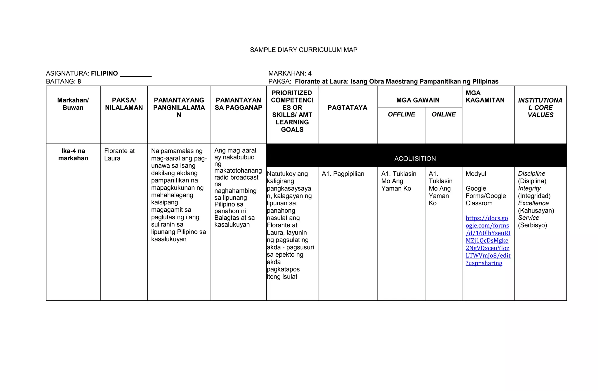 SAMPLE DIARY CURRICULUM MAP
ASIGNATURA: FILIPINO MARKAHAN: 4
BAITANG: 8 PAKSA: Florante at Laura: Isang Obra Maestrang Pampanitikan ng Pilipinas
Markahan/
Buwan
PAKSA/
NILALAMAN
PAMANTAYANG
PANGNILALAMA
N
PAMANTAYAN
SA PAGGANAP
PRIORITIZED
COMPETENCI
ES OR
SKILLS/ AMT
LEARNING
GOALS
PAGTATAYA
MGA GAWAIN
MGA
KAGAMITAN INSTITUTIONA
L CORE
VALUES
OFFLINE ONLINE
Ika-4 na
markahan
Florante at
Laura
Naipamamalas ng
mag-aaral ang pag-
unawa sa isang
dakilang akdang
pampanitikan na
mapagkukunan ng
mahahalagang
kaisipang
magagamit sa
paglutas ng ilang
suliranin sa
lipunang Pilipino sa
kasalukuyan
Ang mag-aaral
ay nakabubuo
ng
makatotohanang
radio broadcast
na
naghahambing
sa lipunang
Pilipino sa
panahon ni
Balagtas at sa
kasalukuyan
ACQUISITION
Natutukoy ang
kaligirang
pangkasaysaya
n, kalagayan ng
lipunan sa
panahong
nasulat ang
Florante at
Laura, layunin
ng pagsulat ng
akda - pagsusuri
sa epekto ng
akda
pagkatapos
itong isulat
A1. Pagpipilian A1. Tuklasin
Mo Ang
Yaman Ko
A1.
Tuklasin
Mo Ang
Yaman
Ko
Modyul
Google
Forms/Google
Classrom
https://docs.go
ogle.com/forms
/d/160lhYseuRI
MZj1QcDsMgke
2NgVDxceuYIoz
LTWVmJo8/edit
?usp=sharing
Discipline
(Disiplina)
Integrity
(Integridad)
Excellence
(Kahusayan)
Service
(Serbisyo)
 