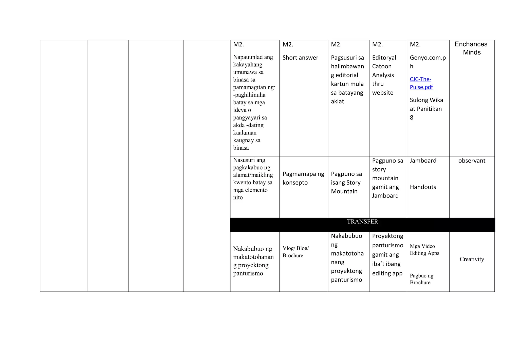 M2.
Napauunlad ang
kakayahang
umunawa sa
binasa sa
pamamagitan ng:
-paghihinuha
batay sa mga
ideya o
pangyayari sa
akda -dating
kaalaman
kaugnay sa
binasa
M2.
Short answer
M2.
Pagsusuri sa
halimbawan
g editorial
kartun mula
sa batayang
aklat
M2.
Editoryal
Catoon
Analysis
thru
website
M2.
Genyo.com.p
h
CJC-The-
Pulse.pdf
Sulong Wika
at Panitikan
8
Enchances
Minds
Nasusuri ang
pagkakabuo ng
alamat/maikling
kwento batay sa
mga elemento
nito
Pagmamapa ng
konsepto
Pagpuno sa
isang Story
Mountain
Pagpuno sa
story
mountain
gamit ang
Jamboard
Jamboard
Handouts
observant
TRANSFER
Nakabubuo ng
makatotohanan
g proyektong
panturismo
Vlog/ Blog/
Brochure
Nakabubuo
ng
makatotoha
nang
proyektong
panturismo
Proyektong
panturismo
gamit ang
iba’t ibang
editing app
Mga Video
Editing Apps
Pagbuo ng
Brochure
Creativity
 