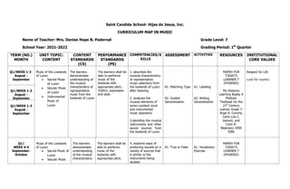 Saint Candida School- Hijas de Jesus, Inc.
CURRICULUM MAP IN MUSIC
Name of Teacher: Mrs. Denise Hope B. Padernal Grade Level: 7
School Year: 2021-2022 Grading Period: 1st
Quarter
TERM (NO.)
MONTH
UNIT TOPIC:
CONTENT
CONTENT
STANDARDS
(CS)
PERFORMANCE
STANDARDS
(PS)
COMPETENCIES/S
KILLS
ASSESSMENT ACTIVITIES RESOURCES INSTITUTIONAL
CORE VALUES
Q1/WEEK 1-3
August -
September
Music of the Lowlands
of Luzon
• Sacred Music
of Luzon
• Secular Music
of Luzon
• Instrumental
Music of
Luzon
The learners
demonstrates
understanding of
the musical
characteristics of
representative
music from the
lowlands of Luzon
The learners shall be
able to performs
music of the
lowlands with
appropriate pitch,
rhythm, expression
and style
1. describes the
musical characteristics
of representative
music selections from
the lowlands of Luzon
after listening
2. analyzes the
musical elements of
some Lowland vocal
and instrumental
music selections
3.identifies the musical
instruments and other
sound sources from
the lowlands of Luzon
A1. Matching Type
A2. Guided
Generalization
A1. Labeling
A2. Writing
Generalization
MAPEH FOR
TODAY’S
LEARNER 7
(PHOENIX)
My Distance
Learning Buddy A
Modular
Textbook for the
21st
Century
Learner Grade 7:
Argie A. Concha,
Carlo Luis C.
Ganzon, and
Carlo B.
Bejarasco 2000
SIBS
Respect for Life
Love for country
Q1/WEEK 1-3
August -
September
Q1/WEEK 1-3
August -
September
Q1/
WEEK 4-5
September-
October
Music of the Lowlands
of Luzon
• Sacred Music of
Luzon
• Secular Music
The learners
demonstrates
understanding
of the musical
characteristics
The learners shall be
able to performs
music of the
lowlands with
appropriate pitch,
4. explores ways of
producing sounds on a
variety of sources that
is similar to the
instruments being
studied
A1. True or False A1. Vocabulary
Exercise
MAPEH FOR
TODAY’S
LEARNER 7
(PHOENIX)
 