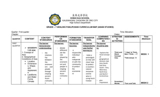 KONG HUA SCHOOL
KAUSWAGAN, CAGAYAN DE ORO CITY
High School Department
GRADE – 7 ARALING PANLIPUNAN CURRICULUM MAP (ASIAN STUDIES)
Quarter: First quarter Time Allocation:
Chapter: Dates:
QUARTER CONTENT
CONTENT
STANDARDS
PERFORMAN
CE
STANDARDS
FORMATION
STANDARDS
TRANSFER
GOAL
LEARNING
COMPETENCI
ES
STRATIGIE
S/
ACTIVITIES
ASSESSMENTS Time
Allotment
FIRST
QUARTER
 GEOGRAPH
Y OF ASIA
1. Concept of
Asia
2. Geographical
Conditions of Asia
 Location
 Dimension
s, Shape,
and
Appearanc
e
 Landforms
and Water
Forms
Climate
The learner
demonstrates
understanding:
- the
relations
hip
between
the
environm
ent and
people
through
shaping
ancient
Asian
civilizatio
n
The learner:
- deeply
differenti
ate the
role
played by
the
environm
ent and
people in
shaping
ancient
Asian
civilizatio
n
The learner
becomes:
- a
responsible
individual
who
independe
nt with the
community
to protect
the
environme
nt
The learner
independently
uses his/her
learning to:
- make a
promulgati
on that will
share how
to protect
a country’s
natural
resources
and be
wise in
using Asia’s
limited
The learner
should be able
to:
- Explainsthe
Asianconcept
of
geographical
division:East
Asia,South-
East Asia,
South– Asia,
WestAsia,
NorthAsia
and North/
Central Asia
- give
importance
- Think and
Share
- Concept
map.
- Scrambled
Words.
* I Used to Think...
Now I Think... – F
*Take-aways - S
*Turn and Talk.
WEEK 1
WEEK 2
 