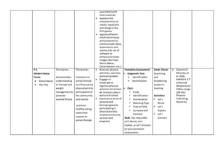 assembledwith
local materials
 explainsthe
characteristicsof
media-basedarts
and designinthe
Philippines
 appliesdifferent
mediatechniques
and processesto
communicate ideas,
experiences,and
stories(the use of
software to
enhance/animate
imageslike Flash,
Movie Maker,
Dreamweaver,etc.)
P.E.
ModernDance
Forms
 StreetDance
 Hip-Hop
The learner…
demonstrates
understanding
of lifestyleand
weight
managementto
promote
societal fitness
The learner…
maintainsan
active lifestyle
to influencethe
physical activity
participationof
the community
and society
practices
healthyeating
habitsthat
supportan
active lifestyle
 Assessesphysical
activities,exercises
and eatinghabits
 Engagesin
moderate to
vigorousphysical
activitiesforatleast
60 minutesaday in
and outof school
 Expressesasense of
purpose and
belongingnessby
participatingin
physical activity-
relatedcommunity
servicesand
programs
Formative Assessment:
 Diagnostic Test:
 Identification
 identification
 Quiz:
 Essay
 Identification
 Enumeration
 Matching Type
 True or False
 Compare and
Contrast
Note: You may utilize
Let’s Recall, Let’s
Explain,or Let’s Connect
foryourformative
assessments.
Smart Check:
Examining
and
broadening
student’s
learning.
Activities:
 Let’s
Recall
 Let’s
Explain
 Let’s
Connect
 Quennie S.
Miranda,et.
al.2018,
MAPEH8 ICT
enhanced
Wraparound
Edition (page
329-341)
Phoenix
Publishing
House Inc.
 