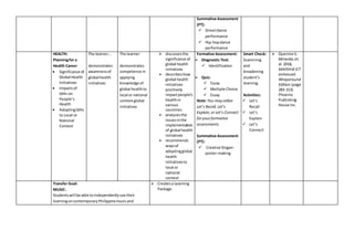 Summative Assessment
(PT):
 Streetdance
performance
 Hip-hopdance
performance
HEALTH:
Planningfor a
Health Career
 Significance of
Global Health
Initiatives
 Impactsof
GHIs on
People’s
Health
 AdoptingGHIs
to Local or
National
Context
The learner…
demonstrates
awarenessof
global health
initiatives
The learner
demonstrates
competence in
applying
knowledge of
global healthto
local or national
contextglobal
initiatives
 discussesthe
significance of
global health
initiatives
 describeshow
global health
initiatives
positively
impactpeople’s
healthin
various
countries
 analyzesthe
issuesinthe
implementation
of global health
initiatives
 recommends
waysof
adoptingglobal
health
initiativesto
local or
national
context
Formative Assessment:
 Diagnostic Test:
 Identification
 Quiz:
 Essay
 Multiple Choice
 Essay
Note: You may utilize
Let’s Recall, Let’s
Explain,or Let’s Connect
foryourformative
assessments.
Summative Assessment
(PT):
 Creative Slogan-
poster-making
Smart Check:
Examining
and
broadening
student’s
learning.
Activities:
 Let’s
Recall
 Let’s
Explain
 Let’s
Connect
 Quennie S.
Miranda,et.
al.2018,
MAPEH8 ICT
enhanced
Wraparound
Edition (page
283-313)
Phoenix
Publishing
House Inc.
Transfer Goal:
MUSIC:
Studentswill be able toindependentlyuse their
learningoncontemporaryPhilippinemusicand
 Createsa Learning
Package.
 