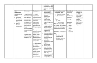 similarities and
differences to other
western musical
play.
ART:
Performance
with the Use of
Media
 Philippine
Theaterand
Performing
Groups
 Role ina
Theater
Production
The learner…
1. how theatrical
elements(sound,
music,gesture,
movement,and
costume) affect
the creationand
communication
of meaningina
theater
play/performance
incorporatedwith
media
2. theaterand
performance asa
synthesisof arts
The learners…
1. create
appropriate
costumes,props,
setaccessories,
costumes
improvised
lightingand
otherdécorfor
Philippine plays
2.
create/improvise
appropriate
sound,music,
gesture,and
movementsfora
chosentheatrical
composition
3. participate in
an original
performance
inspiredbylocal
Philippine
stories,myths,
and events
relevantto
currentissues
 explainshowan
ideaor theme is
communicatedina
selected
performance
throughthe
integrationof
musical sounds,
songs,dialogue and
dance
 analyzesexamples
of playsbasedon
theatrical forms,
and elementsof art
as appliedto
performance
 illustrateshowthe
differentelements
are usedto
communicate the
meaning
 Explainsthe
uniquenessof each
original
performance
 designswitha
groupthe visual
componentsof a
school play(stage
design,costume,
props,etc.)
 assumesthe role of
a character as an
actor/performance,
Formative Assessment:
 Diagnostic Test:
 Multiple Choice
 Enumeration
 Quiz:
 Essay
 Identification
Note: Youmay utilize
Let’s Recall, Let’s Explain,
or Let’s Connectforyour
formativeassessments.
Summative Assessment
(PT):
 Creative stage-
theaterdesign
 Creative costume-
theaterdesign
Smart Check:
Examining
and
broadening
student’s
learning.
Activities:
 Let’s
Recall
 Let’s
Explain
 Let’s
Connect
 Quennie S.
Miranda,et.
al.2018,
MAPEH8 ICT
enhanced
Wraparound
Edition
(pages241-
248) Phoenix
Publishing
House Inc.
 