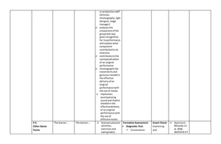 or productionstaff
(director,
choreography,light
designer,stage
manager)
 analyzesthe
uniquenessof the
groupthat was
givenrecognition
for itsperformance
and explainwhat
component
contributedtoits
selection
 contributestothe
conceptualization
of an original
performance
 choreographsthe
movementsand
gesturesneededin
the effective
deliveryof an
original
performance with
the use of media
 improvises
accompanying
soundand rhythm
neededinthe
effectivedelivery
of an original
performance with
the use of
differentmedia
P.E.
Other Dance
Forms
The learner… The learner…  Assessesphysical
activities,
exercisesand
eatinghabits
Formative Assessment:
 Diagnostic Test:
 Enumeration
Smart Check:
Examining
and
 Quennie S.
Miranda,et.
al.2018,
MAPEH8 ICT
 