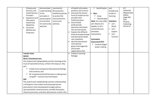 Productsand
Services,and
healthServices
Providers
 Quackeriesand
Alternative
HealthCare
Modalities
 Consumer
Welfare and
Protection
demonstrates
understanding
of the
principlesin
protectingthe
environment
for community
wellness
consistently
demonstrates
healthful practices
to protectthe
environmentfor
community
wellness
of healthinformation,
products,and services
 Discussesthe various
formsof healthservice
providersand
healthcare plans
 Selecthealth
professionals,
specialistsandhealth
care serviceswisely
 Explainsthe different
kindsof complementary
and alternative health
care modalities
 Identifynationaland
international
governmentagencies
and private
organizationsthat
 Identification
 Quiz:
 Essay
 Identification
Note: You may utilize
Let’s Recall, Let’s
Explain,or Let’s
Connectforyour
formative
assessments.
Summative
Assessment(PT):
 Creative Slogan-
poster-making
and
broadening
student’s
learning.
Activities:
 Let’s
Recall
 Let’s
Explain
 Let’s
Connect
ICT
enhanced
Wraparound
Edition
(page 391-
415)
Phoenix
Publishing
House Inc.
Transfer Goal:
MUSIC:
Music ofSoutheast Asia
The studentswill independentlyuse theirlearningonthe
musicof twentiethcentury,sothatinthe longrun, they
will:
 Create musiccompassionthatexpressesfeelings
and emotions;and
 Be innovativeandbuildharmonyinmakingmusic
using20th
– centurymusictechniques.
ART:
The studentswill independentlyuse theirunderstanding
inPhilippine inthe modernandcontemporaryarts
particularlyintheirdevelopmentof organizations,
spiritual beliefs,historical events,scientificdiscoveries,
natural occurrences,andotherphenomena,sothat inthe
 Createsa Learning
Package.
 