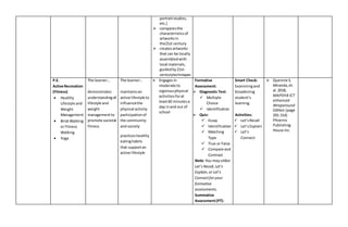 portraitstudies,
etc.)
 comparesthe
characteristicsof
artworksin
the21st century
 createsartworks
that can be locally
assembledwith
local materials,
guidedby21st-
centurytechniques
P.E.
Active Recreation
(Fitness)
 Healthy
Lifestyle and
Weight
Management
 BriskWalking
or Fitness
Walking
 Yoga
The learner…
demonstrates
understandingof
lifestyle and
weight
managementto
promote societal
fitness
The learner…
maintainsan
active lifestyle to
influencethe
physical activity
participationof
the community
and society
practiceshealthy
eatinghabits
that supportan
active lifestyle
 Engagesin
moderate to
vigorousphysical
activitiesforat
least60 minutesa
day inand out of
school
Formative
Assessment:
 Diagnostic Test:
 Multiple
Choice
 identification
 Quiz:
 Essay
 Identification
 Matching
Type
 True or False
 Compare and
Contrast
Note: You may utilize
Let’s Recall, Let’s
Explain,or Let’s
Connectforyour
formative
assessments.
Summative
Assessment(PT):
Smart Check:
Examiningand
broadening
student’s
learning.
Activities:
 Let’sRecall
 Let’sExplain
 Let’s
Connect
 Quennie S.
Miranda,et.
al.2018,
MAPEH8 ICT
enhanced
Wraparound
Edition (page
291-314)
Phoenix
Publishing
House Inc.
 