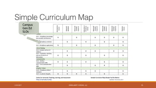 ENROLLMENT X DESING, LLC
Simple Curriculum Map
Campus
Gen Ed
SLOs
5/25/2017 10
 