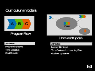 Curriculum models   A B C Core and Spoke Program Flow Core Attributes Program Centered Time Sensitive Goal Specific Attributes Learner Centered Time Centered on Learning Plan Goal set by learner 