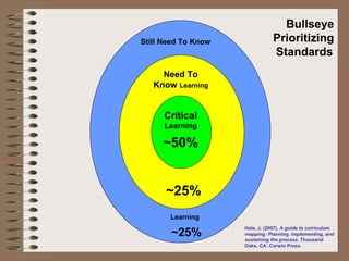                                                                 Critical  Learning ~50% Need To Know  Learning ~25% Still Need To Know   Learning   ~25% Bullseye Prioritizing Standards   Hale, J. (2007).  A guide to curriculum mapping: Planning, implementing, and sustaining the process . Thousand Oaks, CA: Corwin Press. 