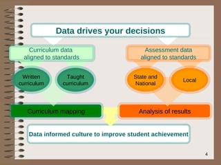 Data informed culture to improve student achievement Data drives your decisions Curriculum data  aligned to standards Assessment data aligned to standards Curriculum mapping Analysis of results Written curriculum Taught curriculum State and National Local 