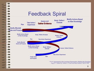 Clarify (Revisit) Goals and Purpose * From  Assessment in the Learning Organization, Shifting the Paradigm   Page 27 - Edited by Arthur L. Costa and Bena Kallick, ASCD 1995 Plan Take Action / Experiment Assess and Gather Evidence Study / Reflect / Evaluate Feedback Spiral Modify Actions Based on New Knowledge Clarify Goals and Purpose Plan Take Action /Experiment  Assess / Gather Evidence  Study / Reflect / Evaluate Modify Actions Based on New Knowledge  Clarify (Revisit) Goals and Purpose   Plan Take Action /Experiment  Assess / Gather Evidence  Study / Reflect /Evaluate  Modify Actions Based on New Knowledge 