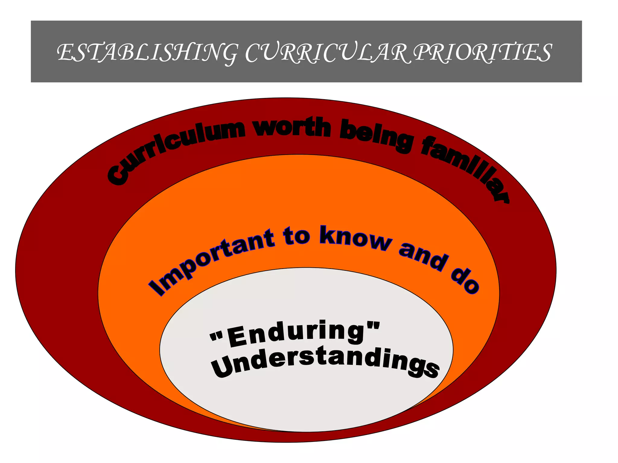 ESTABLISHING CURRICULAR PRIORITIES   Curriculum worth being familiar Important to know and do &quot;Enduring&quot; Understandings  