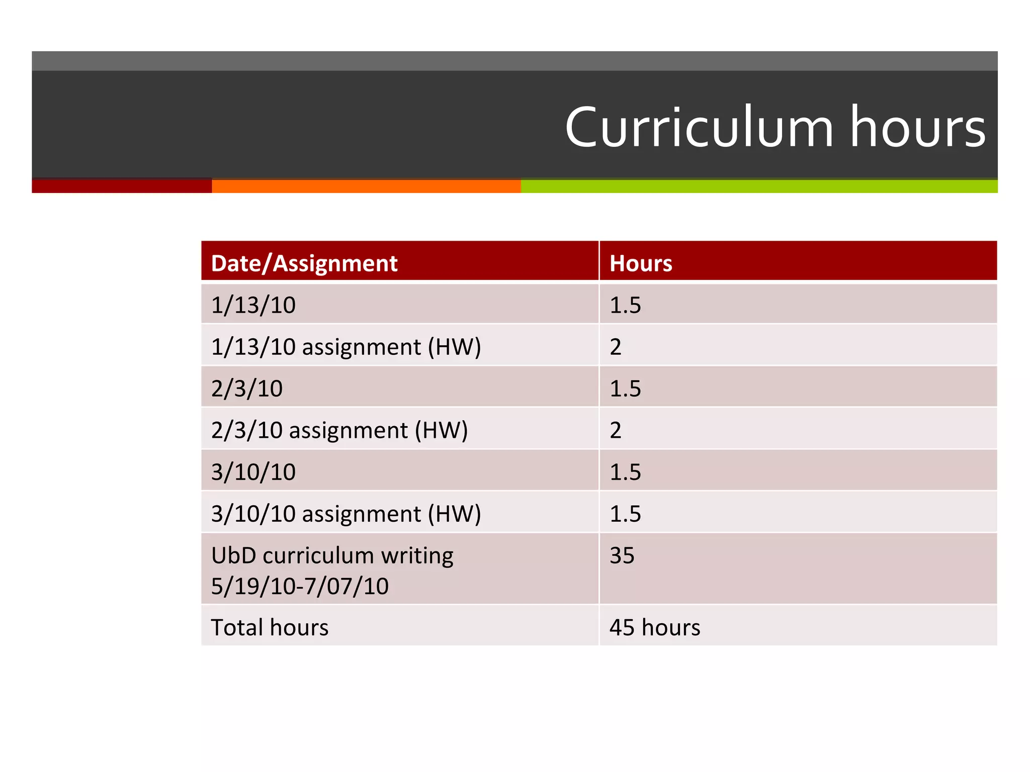 Curriculum hours Date/Assignment Hours 1/13/10 1.5 1/13/10 assignment (HW) 2 2/3/10 1.5 2/3/10 assignment (HW) 2 3/10/10 1.5 3/10/10 assignment (HW) 1.5 UbD curriculum writing 5/19/10-7/07/10 35 Total hours 45 hours 