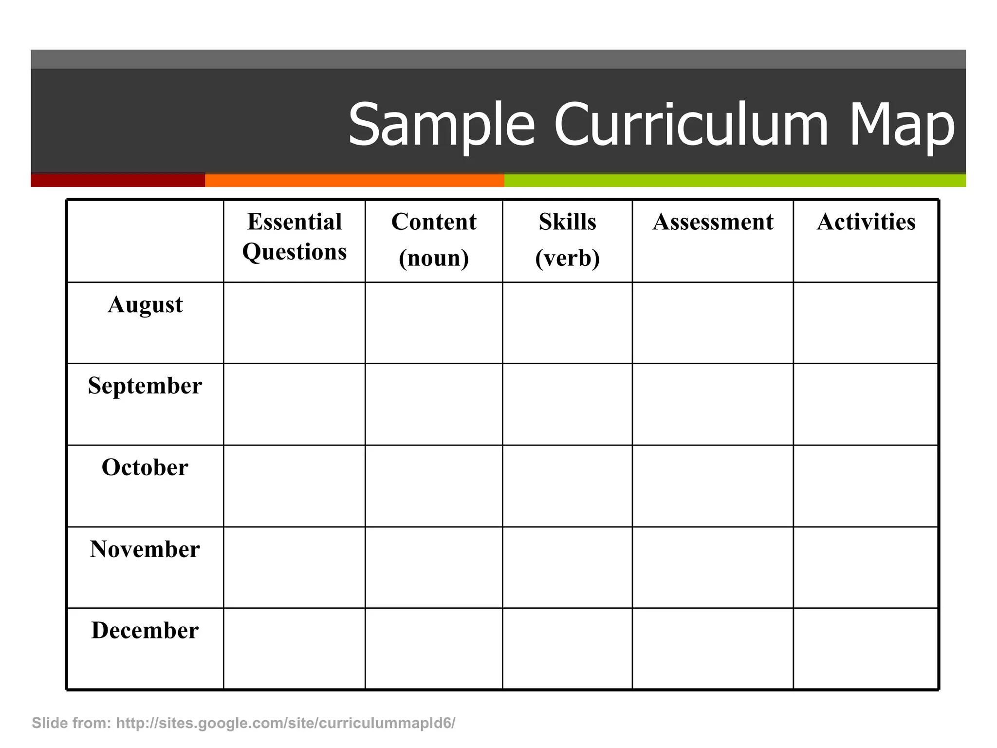 Sample Curriculum Map Slide from: http://sites.google.com/site/curriculummapld6/  Essential Questions Content (noun) Skills (verb) Assessment Activities August September October November December 