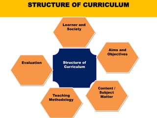 STRUCTURE OF CURRICULUM
Structure of
Curriculum
Learner and
Society
Aims and
Objectives
Content /
Subject
MatterTeaching
Methodology
Evaluation
 