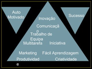 Criatividade
Inovação
Marketing
Produtividad
e
Fácil Aprendizagem
Multitarefa
Comunicaçã
o
Trabalho de
Equipa
Iniciativa
Auto
Motivado Sucesso
 