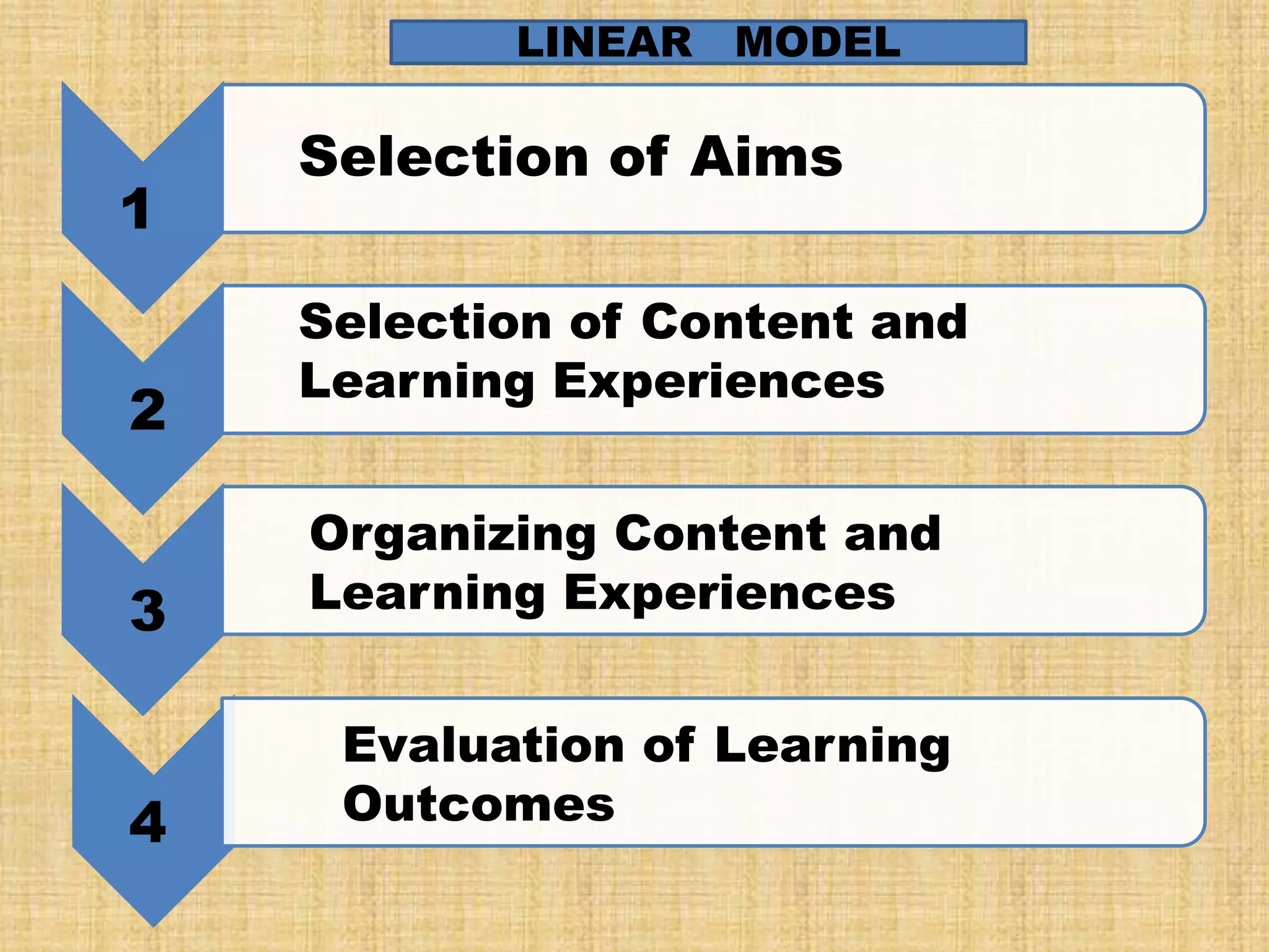 LINEAR MODEL
Selection of Aims
1
Selection of Content and
Learning Experiences
2
• 1
Organizing Content and
3 Learning Experiences
Evaluation of Learning
4 Outcomes