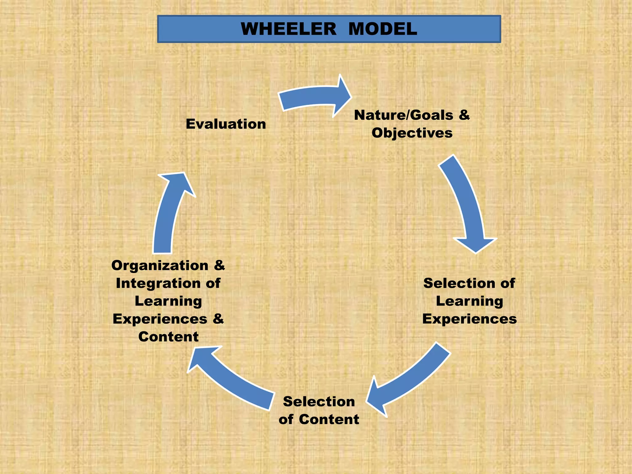 WHEELER MODEL
Nature/Goals &
Evaluation
Objectives
Organization &
Integration of Selection of
Learning Learning
Experiences & Experiences
Content
Selection
of Content