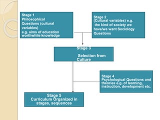 Stage 1
Philosophical
Questions (cultural
variables)
e.g. aims of education
worthwhile knowledge
Stage 2
(Cultural variables) e.g.
the kind of society we
have/we want Sociology
Questions
Stage 3
Selection from
Culture
Stage 4
Psychological Questions and
theories e.g. of learning,
instruction, development etc.
Stage 5
Curriculum Organized in
stages, sequences
 