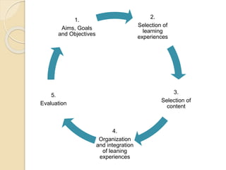 2.
Selection of
learning
experiences
3.
Selection of
content
4.
Organization
and integration
of leaning
experiences
5.
Eva...