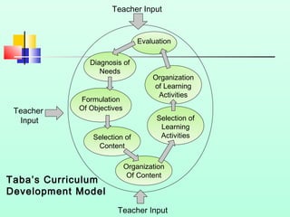 Teacher Input

Evaluation
Diagnosis of
Needs

Teacher
Input

Formulation
Of Objectives

Selection of
Content

Taba’s Curriculum
Development Model

Organization
of Learning
Activities
Selection of
Learning
Activities

Organization
Of Content

Teacher Input

 